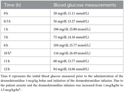 Case report: Low dose dexmedetomidine infusion for the management of hypoglycemia in a dog with an insulinoma